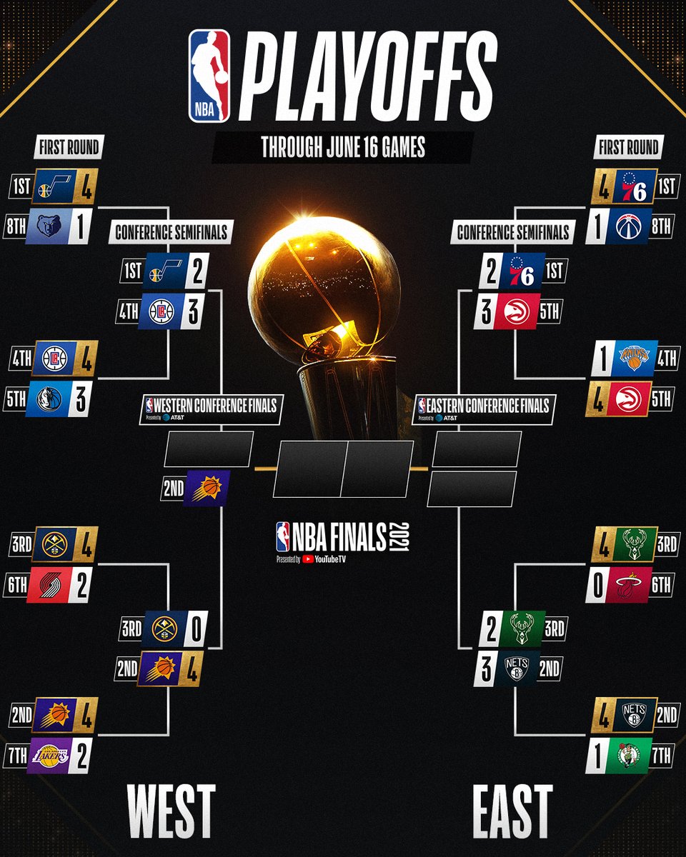 NBA's tweet photo. The updated #NBAPlayoffs bracket after the @ATLHawks and @LAClippers each took 3-2 series leads! 

THURSDAY on ESPN ⤵️
8:30pm/et: BKN (3-2) MIL https://t.co/kVJVrp8oGF