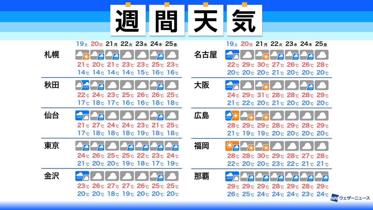ウェザーニュース 週間天気 この先1週間の天気のポイント 週末は広く雨 北陸や東北も梅雨入りか 来週も曇りや雨の日多い 西日本ほど蒸し暑さ続く T Co Ykmcpklq4t