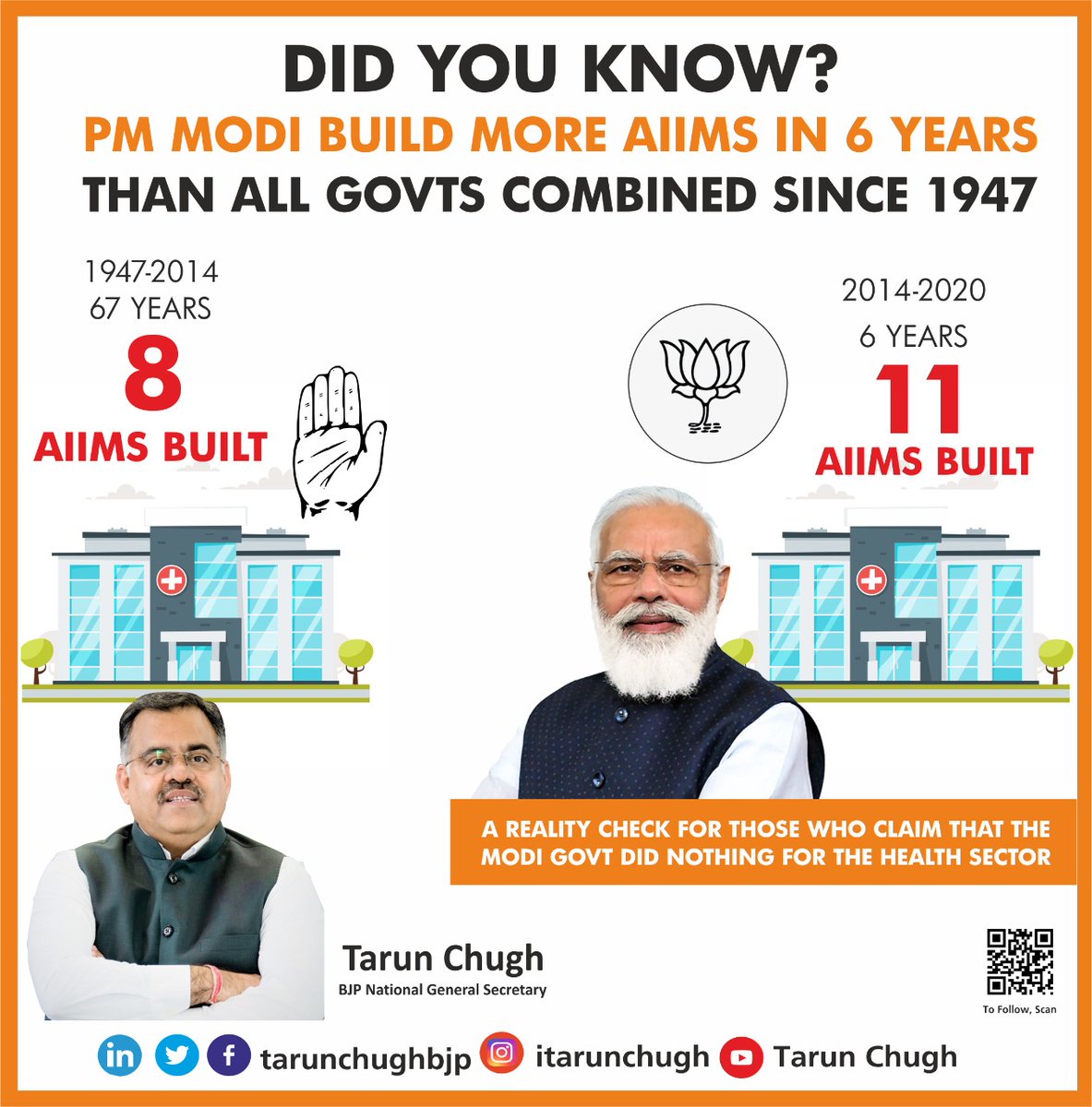 tarunchughbjp's tweet photo. मोदी सरकार ने  देश हित में 2014-20 के बीच  06 सालों के दौरान 11 एम्स अस्पतालों का निर्माण कराया  ​है जबकि सन् 1947 से लेकर 2014 के बीच अन्य सरकारों ने केवल 08 एम्स अस्पतालों का निर्माण कराया।
#ModiHaiTohMumkinHai https://t.co/n0CrjEGI0m