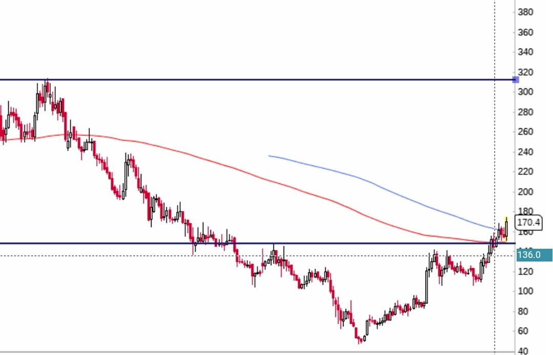 sitaramrai999's tweet photo. #shkelkar
Big Trend Reversal in chart -#RSPStyle
Buy 165-55
Stoploss closing basis 130
Target 310 π
Debt to equity 0.52
Market cap to sales 1.73
OPM 15%
#equitypick
@AnilSinghvi_
@Stockstudy8 @AshishZBiz @Nigel__DSouza https://t.co/Qwv8eeUIYa