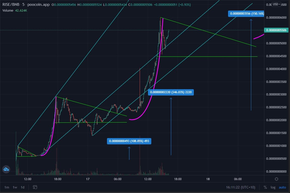 JohnAsmodeus369's tweet photo. Shoutout to @SofreshTy👑on his TA on $RISE @EverRiseToken . 📈👀

WHAT A FUCKING THING OF BEAUTY! 

BOOLISH!!! NEXT LEG UP. LFGGG! 🚀🚀🚀🚀 https://t.co/WZ2v0qdqJa