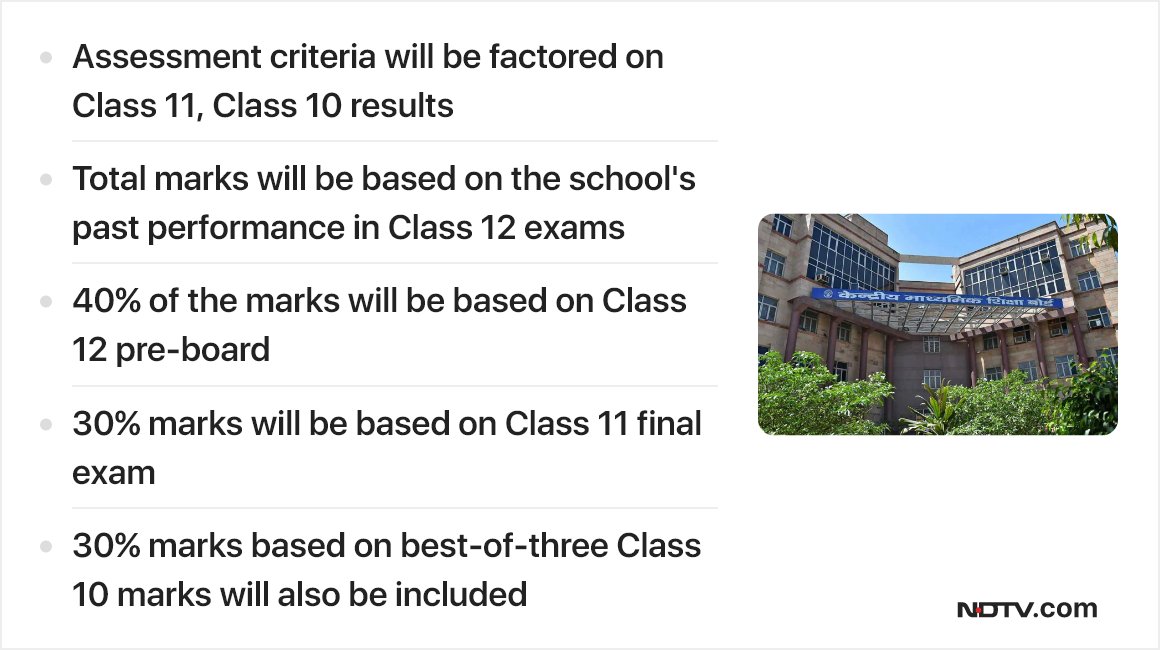 ndtv's tweet photo. #CBSE Announces #Class12 Scoring Plan, Results By July 31 

Read here: https://t.co/q5UVgt7oB4 https://t.co/wyfCtvfrLm