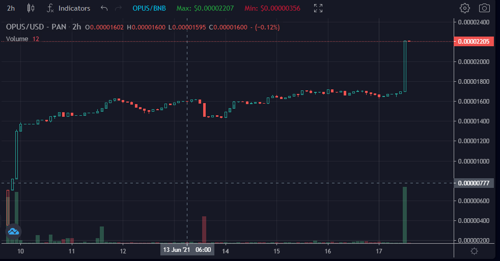 OpusBeat's tweet photo. 🎉🎉🎉The price of OpusBeat has risen about six times！🎉🎉🎉😘😘🤩 https://t.co/6PBQ1fiFyW