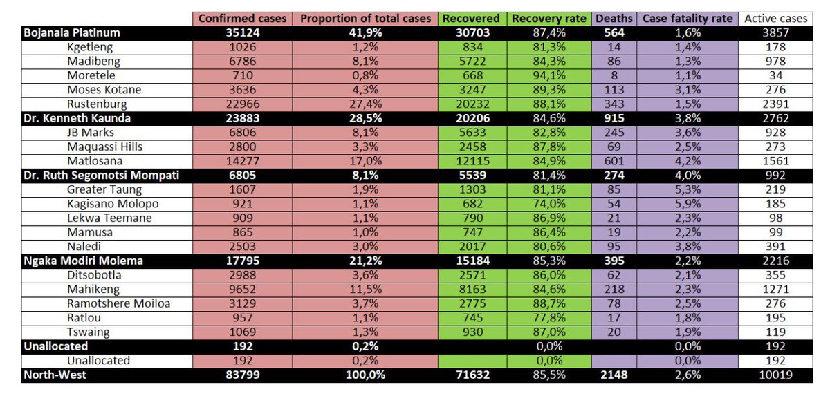 NorthWestDOH's tweet photo. #NorthWestCOVID19| The total number of confirmed COVID-19 cases in the North West Province is 83799 with 71632 people having recovered from the coronavirus with 85.5% recovery rate and 2148 deaths. The Province now has a total of 10019 active cases. https://t.co/qktUky5aBp