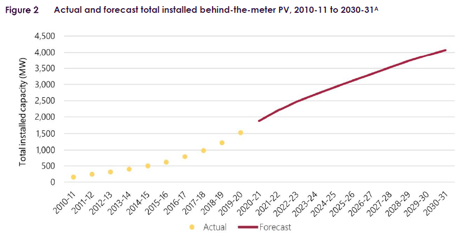 AEMO_Energy's tweet photo. While one in three WA homes already have rooftop solar, AEMO’s 2021 WEM ESOO report projects rooftop and large-scale commercial solar systems will reach around 40% of total generation capacity by 2030-31. https://t.co/BnP5uBhoZv https://t.co/MiR8onHZJI