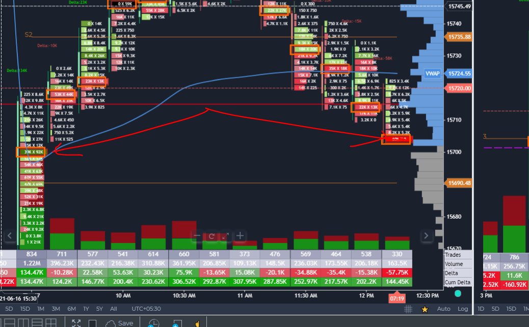 fnotraders's tweet photo. #NIFTY potential absorption at a nice area. watch for this level as a support zone #expirytrading #scalping #orderflows https://t.co/H30l2uHjv9