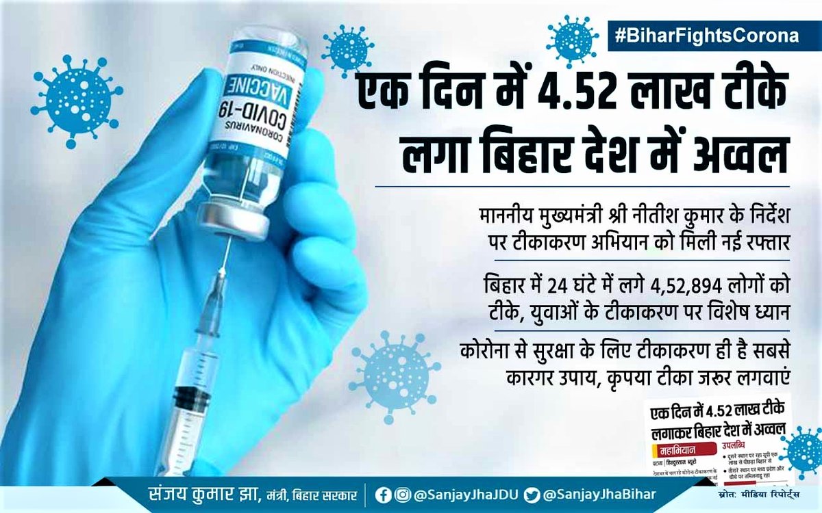 SanjayJhaBihar's tweet photo. #बिहार फिर अव्वल👍

#कोरोना की संभावित तीसरी लहर से बिहारवासियों की सुरक्षा के लिए माननीय सीएम श्री @NitishKumar के निर्देश पर अभियान चला कर एक दिन में रिकार्ड 4.52 लाख लोगों का #टीकाकरण।

कृपया अफवाहों पर ध्यान न देते हुए #वैक्सीन जरूर लगवाएं।

#BiharCares #BiharFightsCorona https://t.co/ZDtpjBl3qK