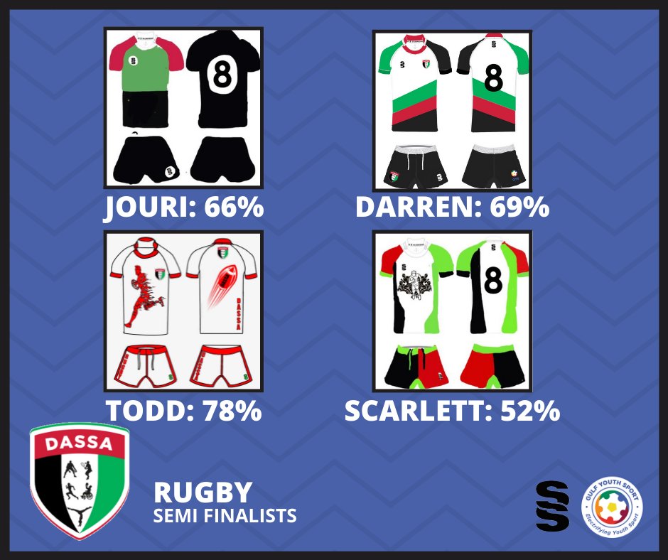 GulfYouthSport's tweet photo. #DASSASelect ๐ฅ๐จ๐๐๐ฌ ๐ฆ๐๐ ๐ ๐๐๐ก๐๐๐๐ฆ๐ง๐ฆ ๐
Well done to all four students who have progressed to the semi final stage of of @dassa_sports kit design competition in conjunction with @surridgesportME!
Thank you to everyone who voted.
#GYSport https://t.co/82buadL5T9