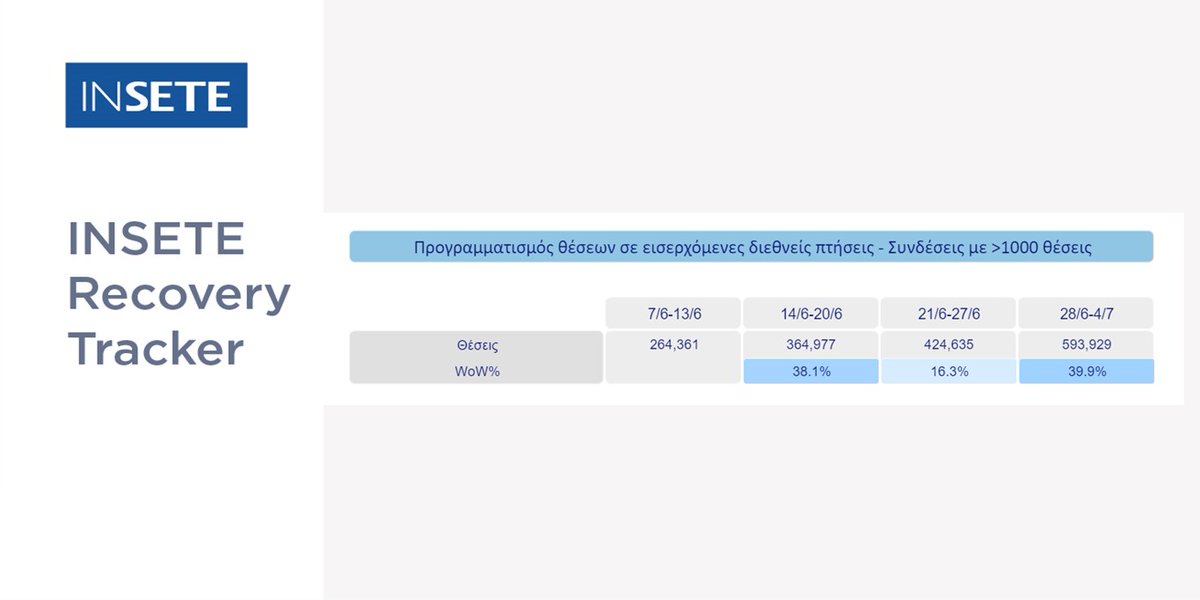 InSETEgreece's tweet image. #RecoveryTracker update: Σύμφωνα με τα νέα στοιχεία της @OAG_Aviation, ο προγραμματισμός αεροπορικών θέσεων για τις επόμενες βδομάδες έχει ανοδική πορεία. 
👉Αθήνα &amp;amp; Ηράκλειο τα αεροδρόμια με τις περισσότερες θέσεις. 
Περισσότερα #data 
👇
bit.ly/2ThzGGY
#greektourism