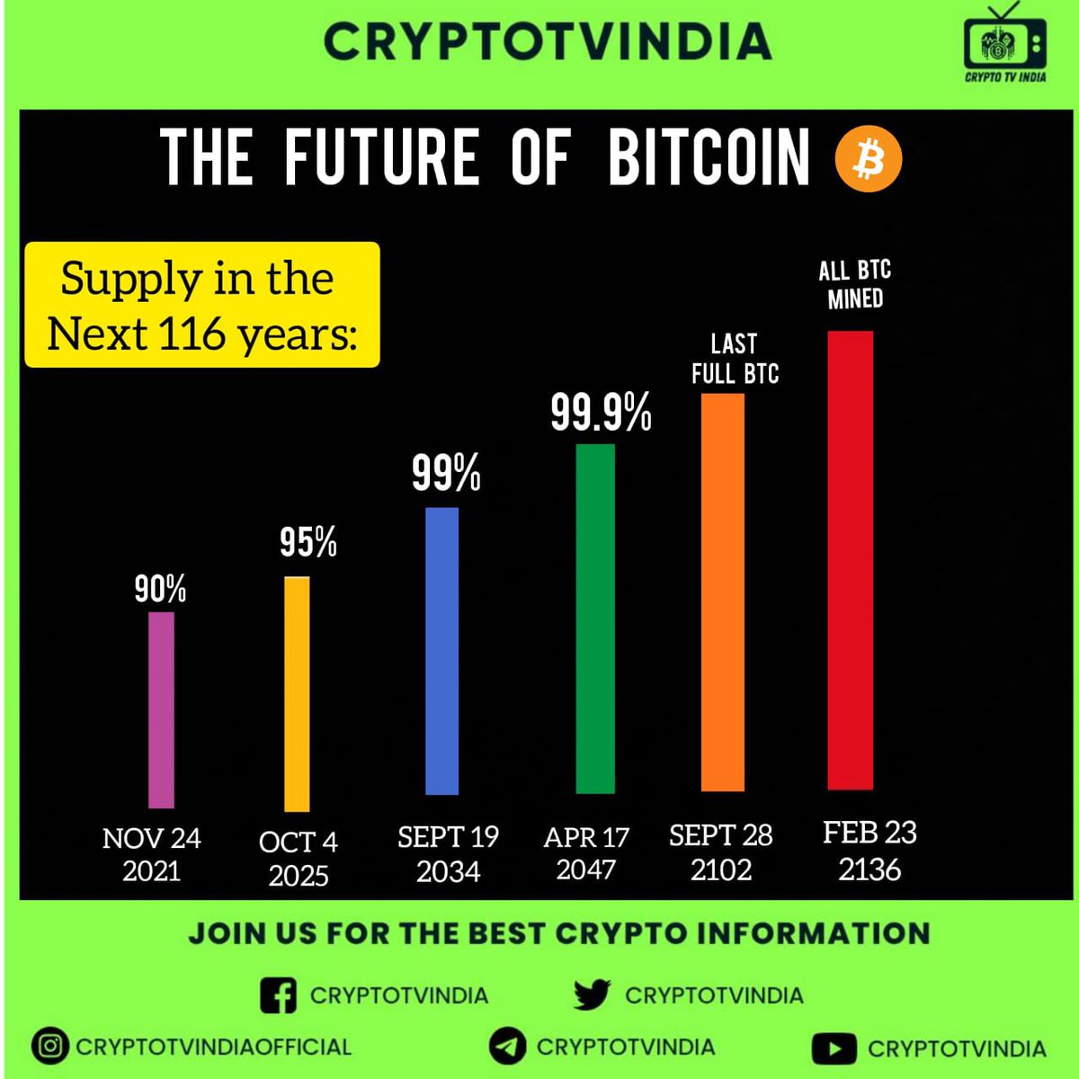 cryptotvindia's tweet photo. We all will not experience the last mined
Bitcoin... that shouldn't happen for over 100 years
from now.
#bitcoinhongkong #btctrading #investingquotes
#cryptotalk247 #cryptoprofits #btccisback
#bitcoinfacts #cryptotradingpro #bitcoinfutures
#investingmentor #cryptostock https://t.co/NSWgWzMvbc
