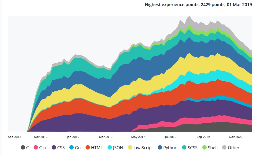 CodersRank's tweet image. Cool #coding history / progress chart of the week: @droxey, a dev in the Top 2% on CodersRank โจ WOW! ๐ฎ
#codingchart 
โญ Check out the progress chart & the other CR widgets here: bit.ly/2I6Faiw