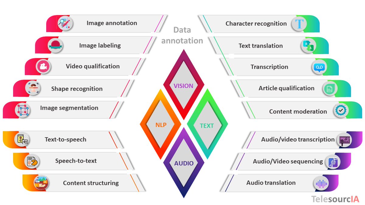 TSourcia's tweet image. #DataAnnotation

#MlProject

#Solution

#Outsourcing

#madagascar