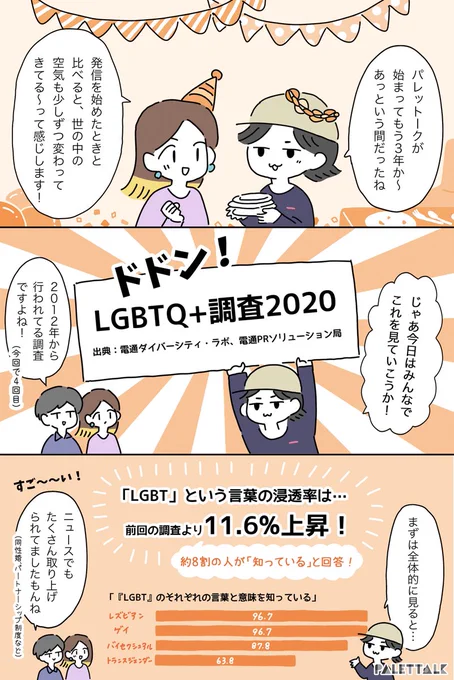 「LGBT」という言葉の認知度は高まったけど…LGBTQ+調査2020から見える課題について考えてみた#パレットーク3周年 #パレットーク (音声データ読み上げが可能な代替テキスト入りの漫画はこちらになります) 