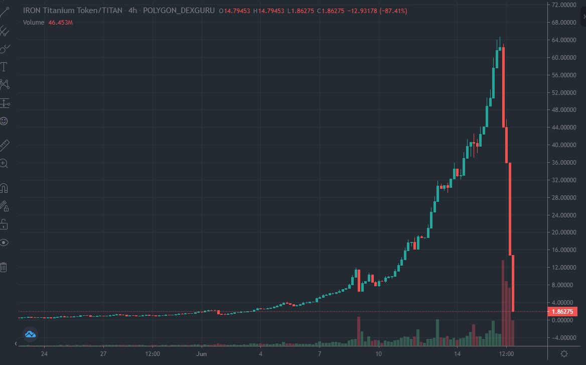 仮想通貨の $TITAN が、1 日で -100% と歴史に残る大暴落📉😇 仮想通貨界隈では、結構盛り上がっていたようで「現代の錬金術」と呼ばれていました。  それが、昨日 64 ドル → 今日 0 ドル。