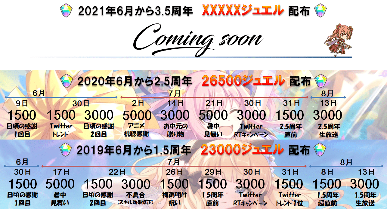 Koron 夏恒例ジュエル配布 プリコネの夏と言えば限定ガチャラッシュですが もうひとつジュエル配布もですね 一昨年と去年はがっつり配布してくれました 今現在配布はまだですが 6月末くらいから配布があるかもです 楽しみに待ちましょう