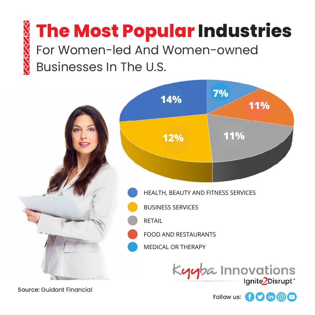 Top 5 women-led small business industries in 2021

#smallbusiness #womenled #women #us #health #beauty #fitness #womenconsultant #retail #foods #restaurants #medical #therapy #USA