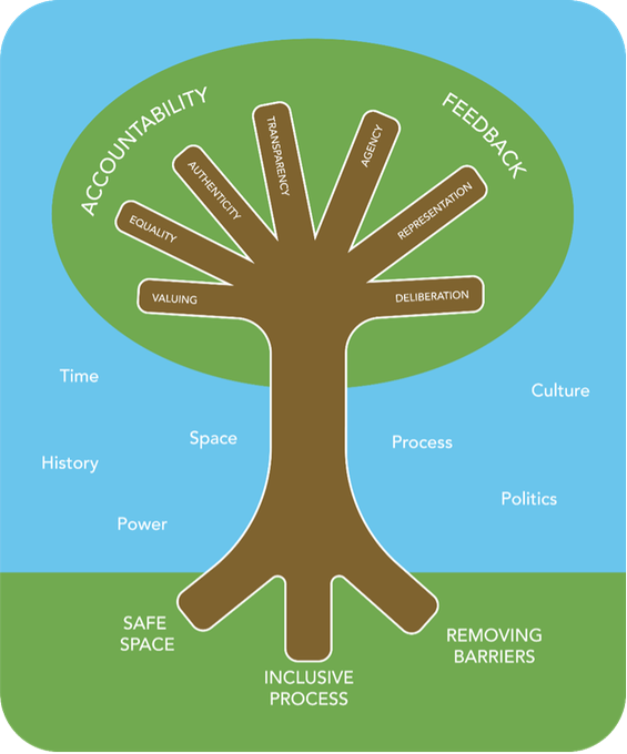 RRITools's tweet photo. New in the #RRI Toolkit
The tree of #participation: a new model for inclusive decision-making https://t.co/KnWtKphtuh
👉useful to, both organisers of participatory processes & to disadvantaged groups engaging in public decision-making
📍by Karen Bell & @profmarkreed https://t.co/CROSUawMBj