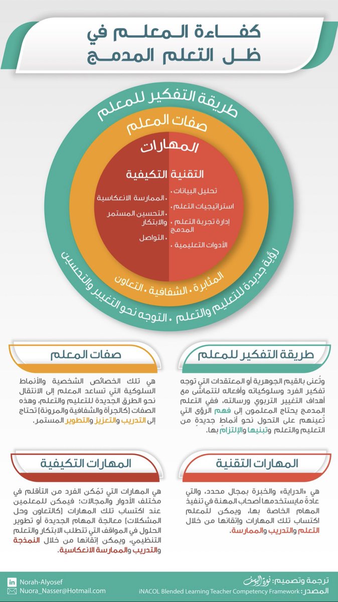 new_learning21's tweet image. كفاءة المعلم في ظل التعلم المدمج 
تصميم المبدعة 👇🏻
@Norah_Alyosef