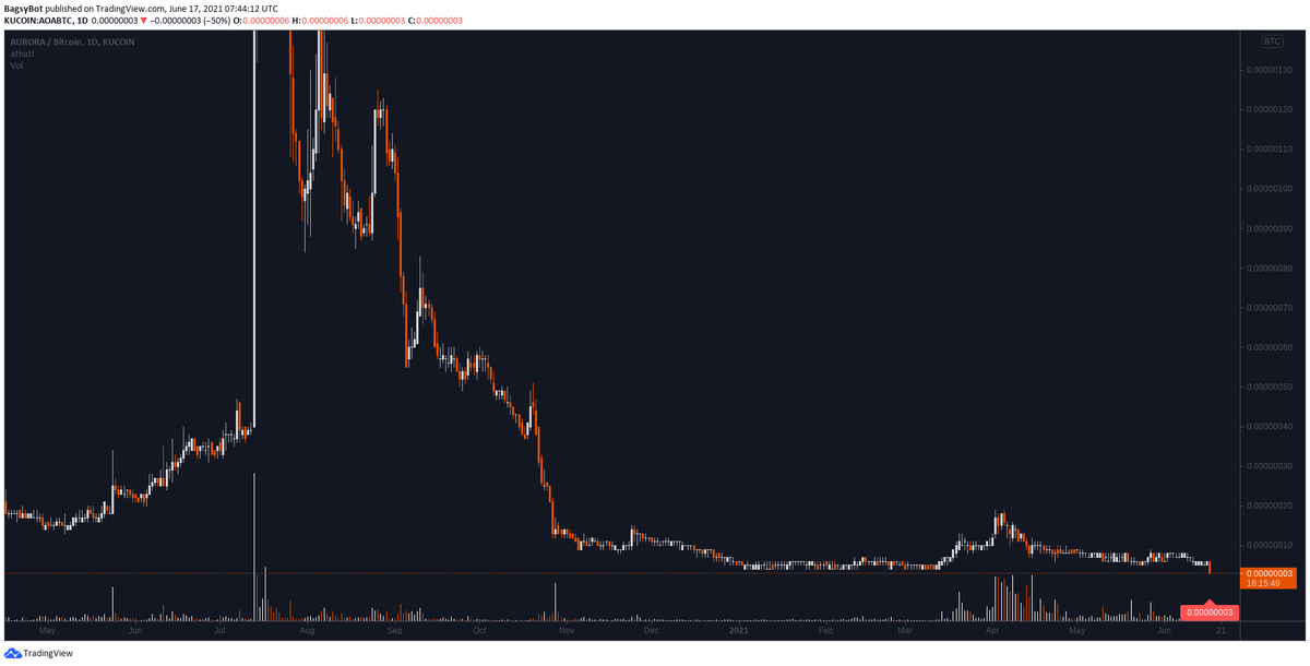 BagsyBot's tweet photo. Kucoin $AOA / BTC (Aurora)

All-Time Low 0.00000004 broken 🔍

Trade here: https://t.co/NUEXNiWIVs https://t.co/sRrSZ8KFaJ