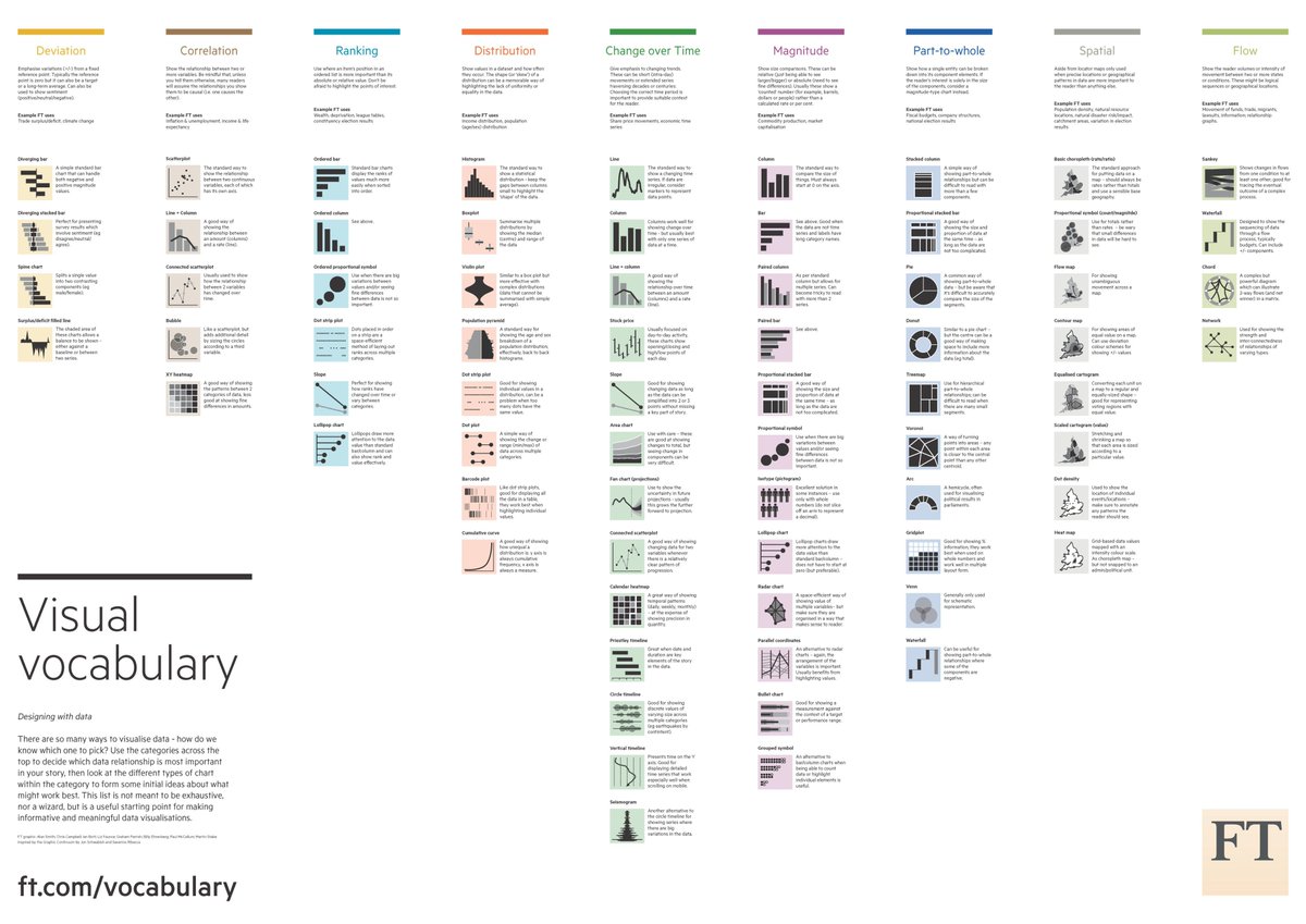 elif_lab's tweet photo. I consigli del Financial Times su come rappresentare alcune relazioni tra i dati #dataviz https://t.co/ZxCyj80Gyh