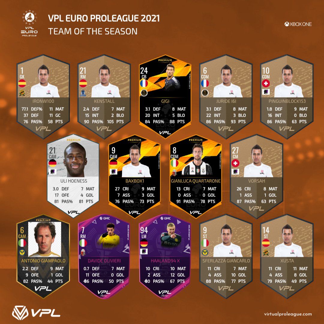 |#XBOX| VPL Pro league league 2021 

#TOTS
Best player JURIDE I6I from <a href="/Team_Suricate/">Team Suricate</a> 

📊Ranking
virtualproleague.com/portal/en/cham… 

Official Sponsor: <a href="/coin_gm/">GMCoin</a> - $GMC $GMCOIN
Technical Sponsor: <a href="/CrfFut/">Cartas Fut CRF</a>
.
.
#virtualproleague #proclub  #eSports #11vs11 #fifa21