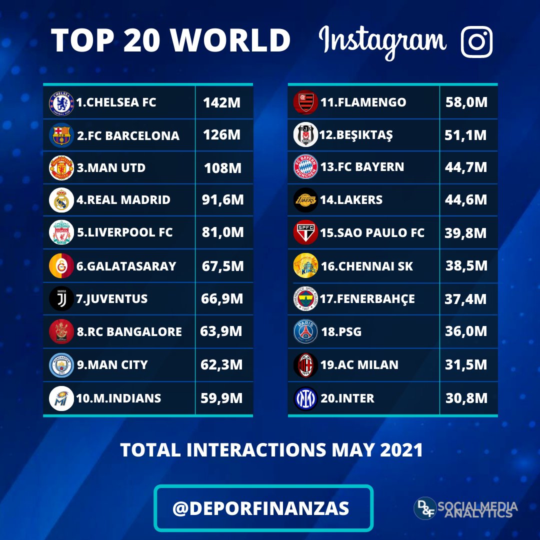 Deportes&Finanzas® on X: 📲⚽ TOP 20 most popular football clubs in the  world ranked by total views on #TikTok during september 2021! 🎶⏯🎶 11.@OL  🇫🇷 12.@FCBayern 🇩🇪 13.@zenit_spb 🇷🇺 14.@LUFC 🏴󠁧󠁢󠁥󠁮󠁧󠁿 15.@ Flamengo