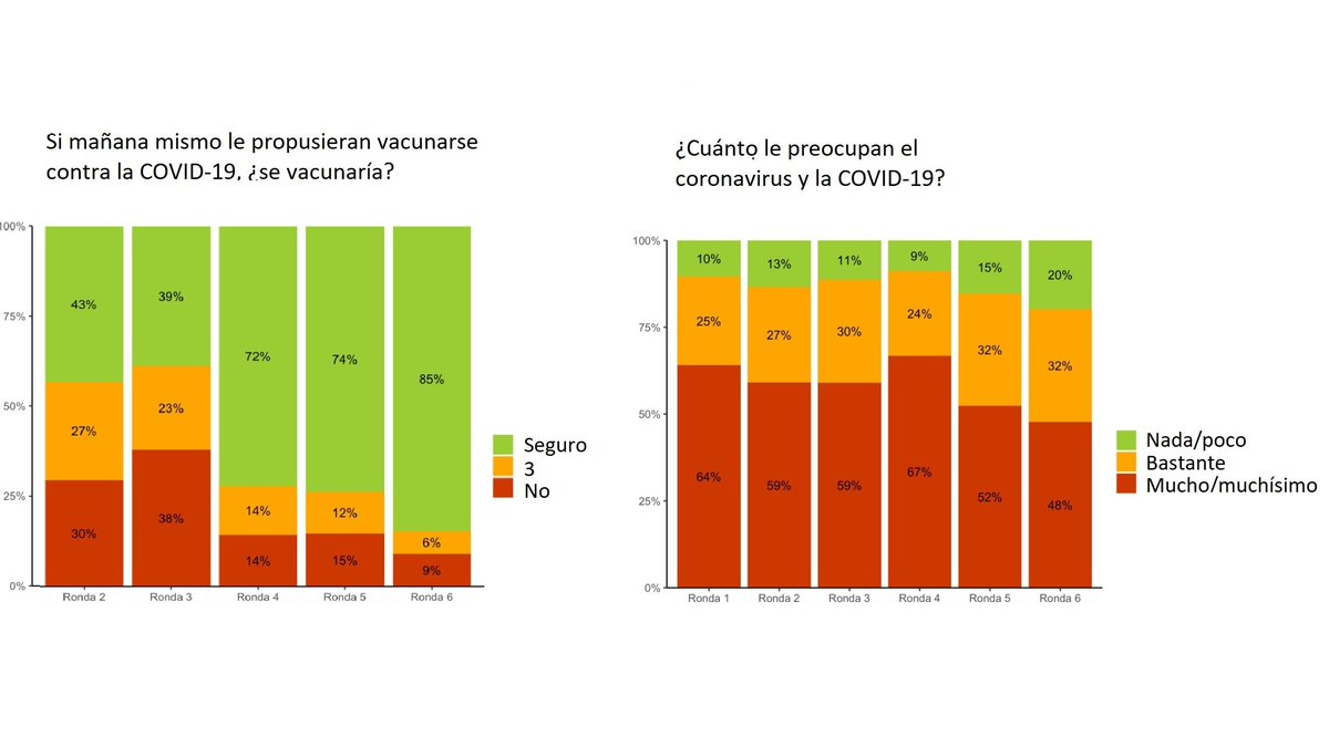 SaludISCIII's tweet photo. Nuevos resultados del estudio COSMO-Spain sobre conocimientos y percepción de la pandemia.

Sigue creciendo la confianza en las vacunas y descienden la preocupación, la búsqueda de información y la fatiga pandémica.

📰 Lo puedes leer en #NoticiasISCIII ➡️ https://t.co/7EOlhondi8 https://t.co/VfpSFnL6Hz