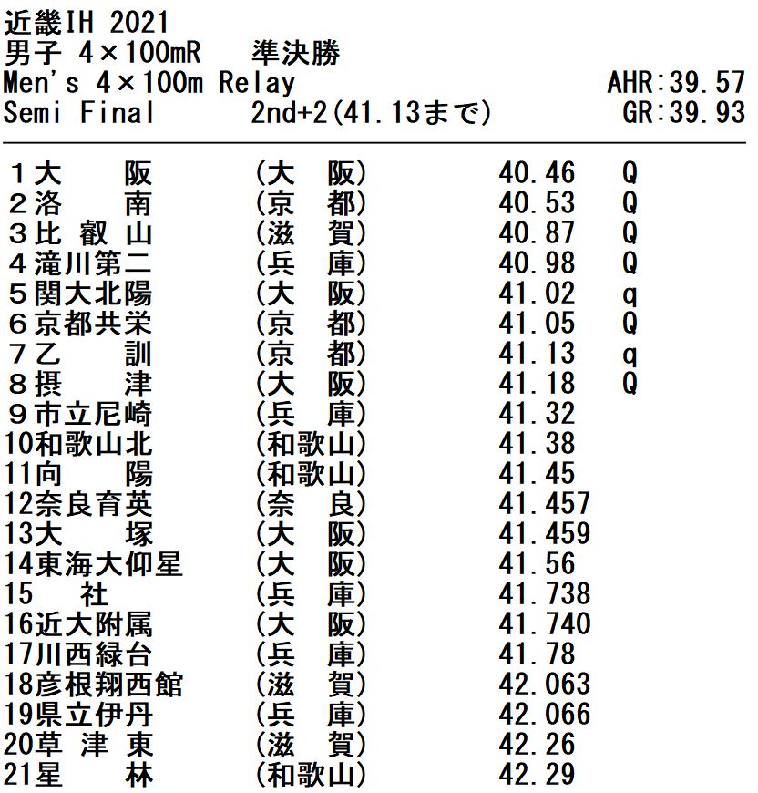 CPyJs_Runner's tweet photo. #近畿IH
#兵庫陸上
#男子
#4×100mR
準決勝
TOP8
１大　　阪(大　阪) 40.46
２洛　　南(京　都) 40.53
３比  叡  山(滋　賀) 40.87
４滝川第二(兵　庫) 40.98
５関大北陽(大　阪) 41.02
６京都共栄(京　都) 41.05
７乙　　訓(京　都) 41.13
８摂　　津(大　阪) 41.18 https://t.co/DoOau3QdKM