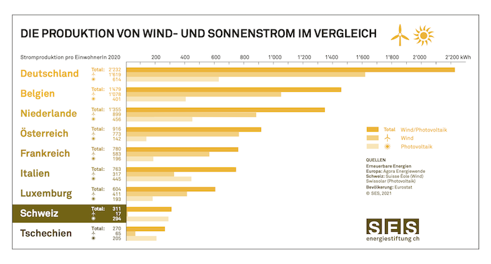 energiestiftung's tweet photo. #Photovoltaik und #Windkraft: Die Schweiz verpasst den Anschluss, wie der Ländervergleich der @energiestiftung zeigt. Im europäischen Vergleich hinken wir immer noch den meisten Ländern hinterher.
#EnergiewendeJetzt #ActNow #Energiegesetz
👇 
https://t.co/KNag45H6xA https://t.co/xIdtyjUgth