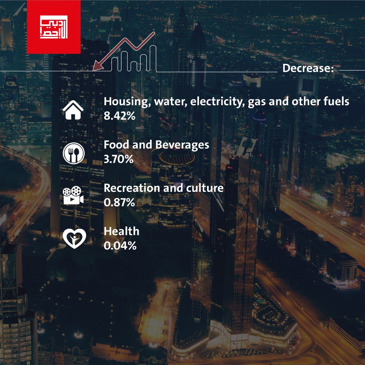 DubaiStatistics's tweet photo. The Annual general index of consumer price index in the Emirate of #Dubai decreased by 2.80% in May 2021 compared to the some period in 2020

#dubaistatistics 
#statistics_heart_of_development https://t.co/A6Evi6OWJJ