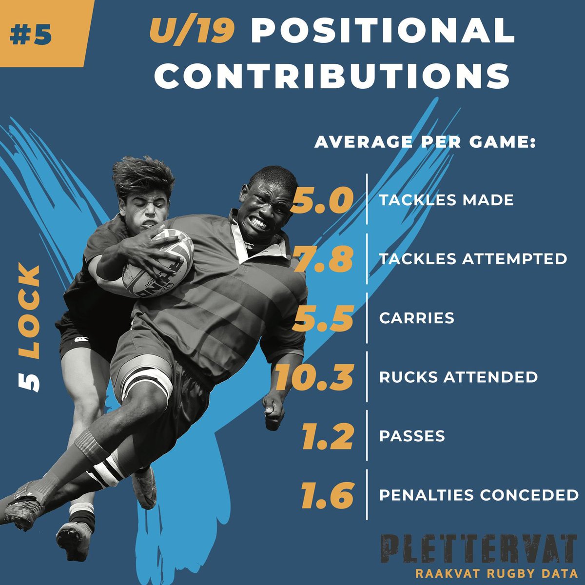 U19 Locks Average Match Contributions <a href="/EncodeProRx/">EncodePro</a> <a href="/KEksteen/">Koos Eksteen</a> <a href="/scrumh9lf/">Scrumh9lfClinic</a> <a href="/Vlokskop10/">Vlok Cilliers</a> <a href="/Oom_Rugby/">Oom Rugby</a>