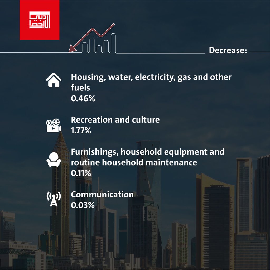DubaiStatistics's tweet photo. The Monthly  general index of consumer price index in the Emirate of #Dubai decreased by 0.05%in May 2021 compared to April2021

#dubaistatistics 
#statistics_heart_of_development https://t.co/JjGjHpOZq8