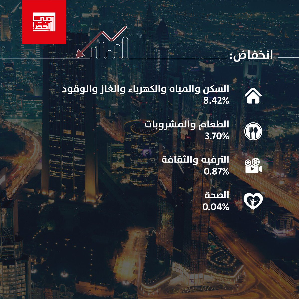 DubaiStatistics's tweet photo. المؤشر السنوي العام لأسعار المستهلك بإمارة #دبي انخفض بنسبة  2.80%  في شهر مايو 2021 مقارنة بالفترة ذاتها من عام 2020

#دبي_للإحصاء 
#الإحصاء_قلب_التنمية https://t.co/rz42XajFq5