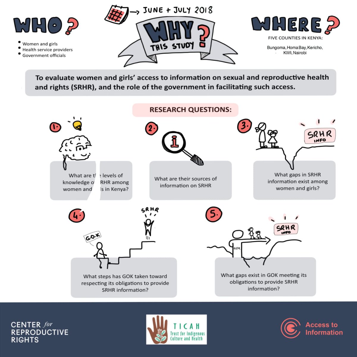 The government must take charge to ensure #Access2SRHRInfoKE is from correct and verifiable sources only #katiba4srhr @nahashon87 @TICAH_KE @rhnkorg @ReproRights @IpasOrg @AmnestyKenya @amnesty @MOH_Kenya @EduMinKenya @DrMercyHealth @DSWKenya @mutahikagwe_cs @gladyswanga