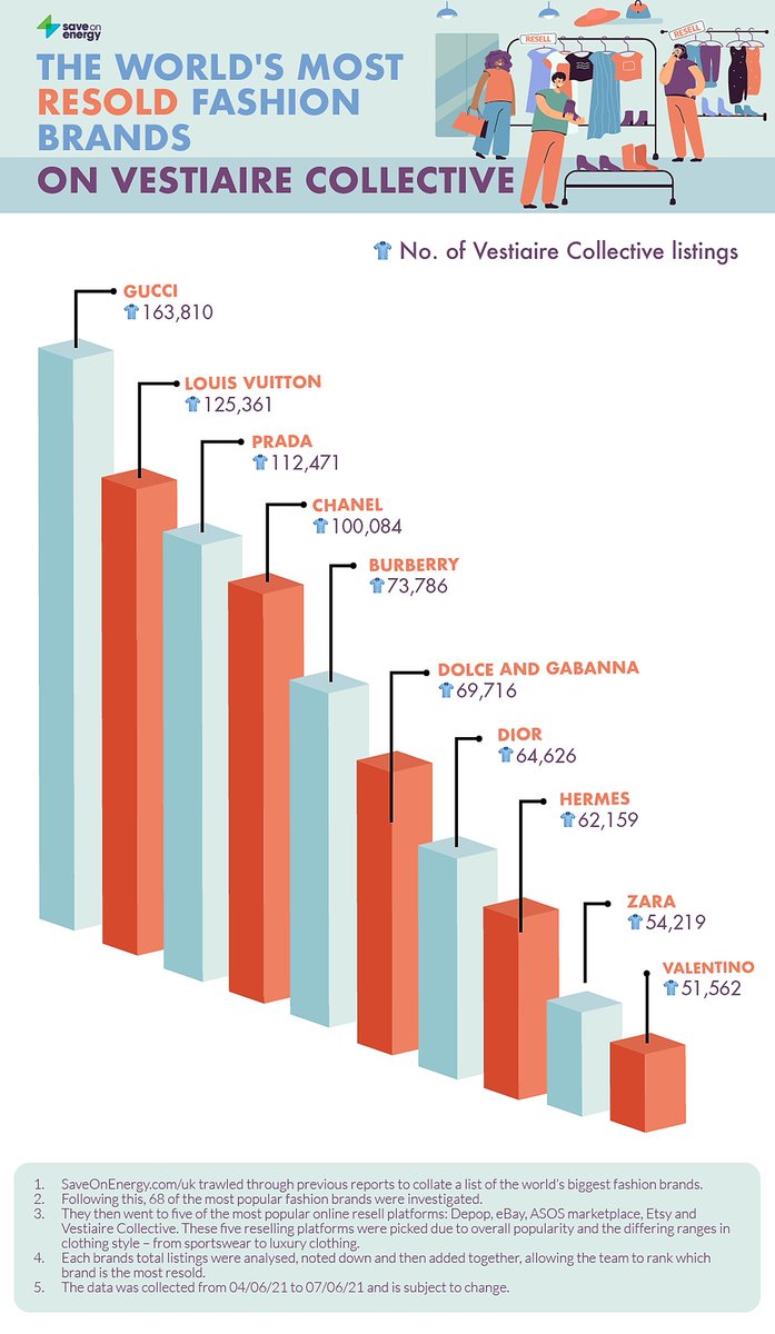 The latest campaign from <a href="/SaveOnEnergyCom/">SaveOnEnergy.com</a> reveals the most resold fashion brands online!
The study analysed listings on resale sites such as Depop, eBay, ASOS Marketplace, Etsy and Vestiaire Collective to discover which brand names were the most listed 👗 
saveonenergy.com/uk/most-resold…