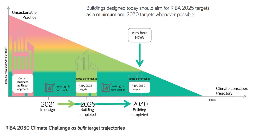 Delighted to announce the relaunch of <a href="/RIBA/">Royal Institute of British Architects</a>'s #2030ClimateChallenge today! Version 2 (2021) has updated targets and additional guidance. The Challenge sets out a climate conscious targets' trajectory for new build projects. Join in to aim low! bit.ly/3iMzeLy