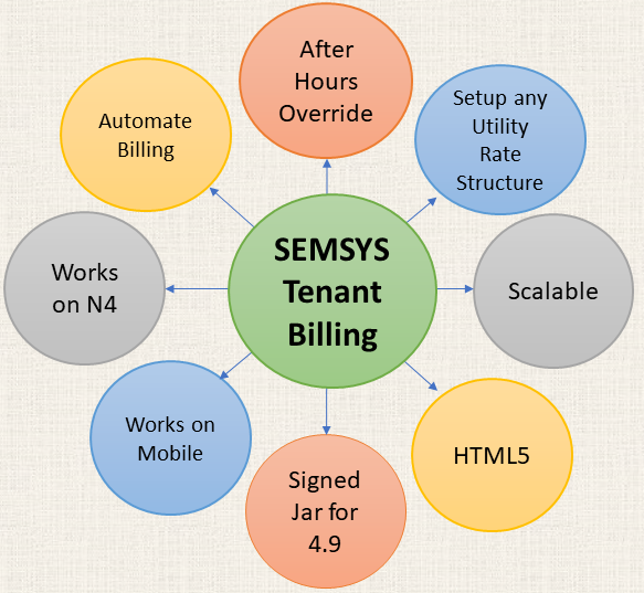Contact us to know more about Tenant Billing on Niagara4 ! #semsys #semsystenantbilling #niagara4 semsys.in