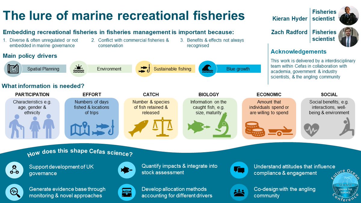 Do you know about #Marine recreational fisheries research at Cefas? Here is a summary of how our science is being used to support decision makers #Foodfromwater #FutureOcean21
<a href="/KieranHyder/">Kieran Hyder</a> <a href="/ZachRadford/">Zachary Radford</a>