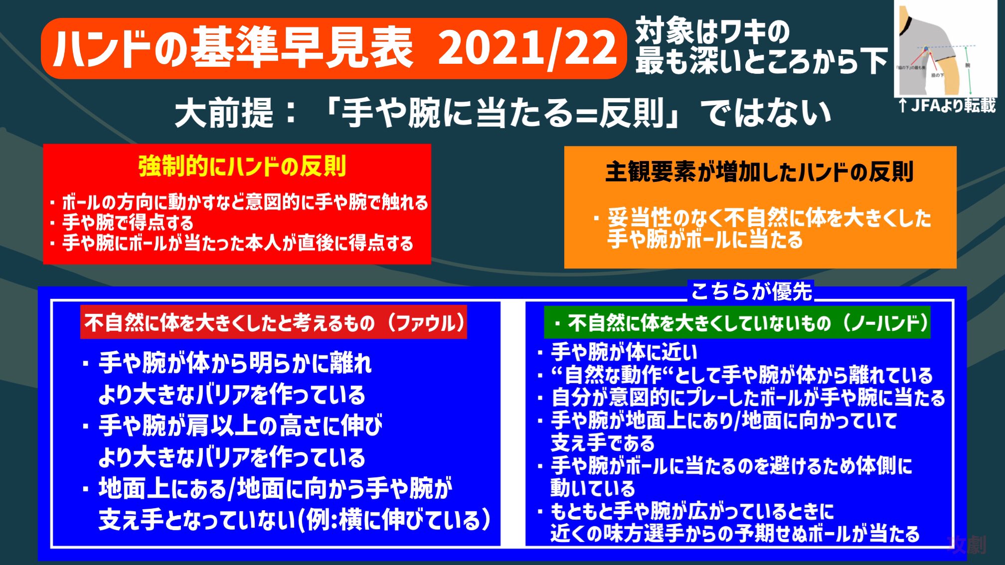 攻劇 21 22 ハンドの基準早見表 Jリーグでは6月19日から適用される新競技規則 すでにユーロでは適用されています 皆さんの拡散が正しいハンドの反則の理解につながるので ぜひrtお願いします この画像は自由に使ってください T Co