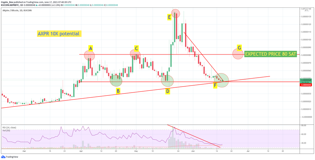 Nagesh_Crypto's tweet photo. $AXPR 10X potential coin 
expected price 80 sat in next 1 week 
#Paybx Releasing in Q3,  Hug news coming  
 $BTC $ETH $AXPR $Doge $SHIB $ADA https://t.co/4qKKASdJad