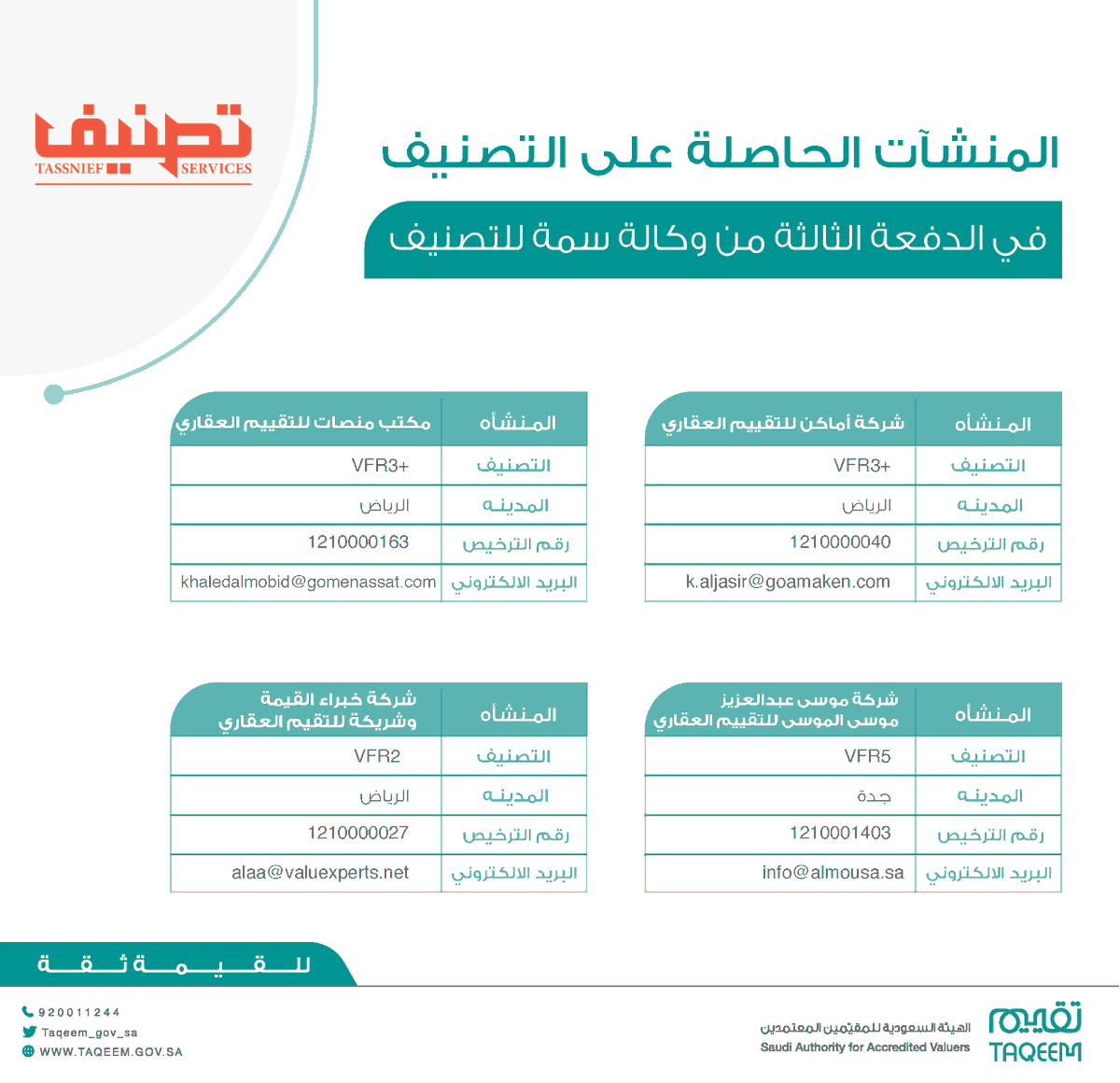 taqeem_gov_sa's tweet photo. نُبارك للدفعة الثالثة من منشآت #التقييم_العقاري التي حصلت على التصنيف الصادر من (وكالة سمة للتصنيف)

للاطلاع على جميع منشآت التقييم المرخصة في التقييم العقاري:

https://t.co/Q3Y4J2pmVl https://t.co/0Dv6K4rkiS