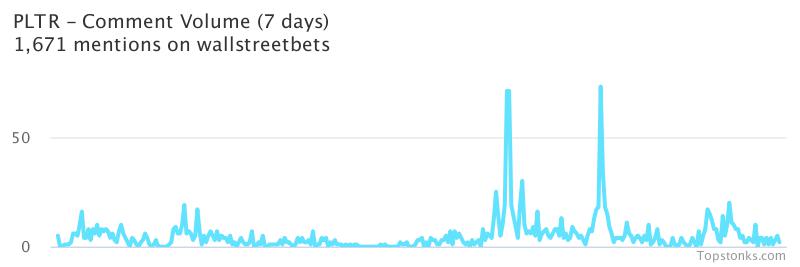 $PLTR was the 12th most mentioned on wallstreetbets over the last 7 days

Via https://t.co/2aQat2yUwf

#pltr    #wallstreetbets https://t.co/NGUuhRgVgz