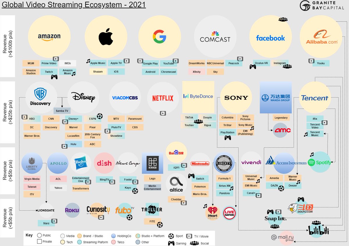 The streaming ecosystem 👇.  Will be fascinating to see how this changes over the coming years.  What are the next major deals?  Who will dominate, who will struggle?  All comments welcome! $NFLX $AAPL $AMZN $GOOG $FB $BABA $DIS $AMC $SPOT $HAS $DISH $IHRT $FUBO $ROKU $SNAP $BIDU