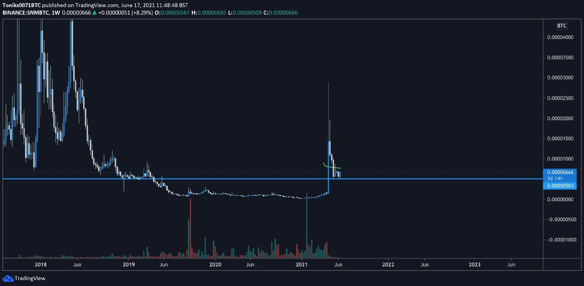 GalaxyTrading_'s tweet photo. $SNM / $BTC

Great buy around 600-700 sat. 
Targets for mid term up to 3000 sat. 
Short term 800-900-1000 sat.

#snm #altcoins #Cryptocurency #Crypto #Bitcoin #btc #trade https://t.co/7rOGKZT47c
