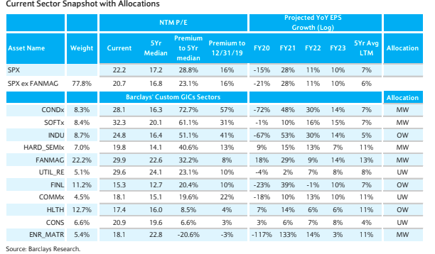 _____JustMe__'s tweet image. @BarclaysIB | Equity📈 Compass 🧭

&amp;gt; Current Sector Allocations shows that among the defensive sectors - the NTM P/E ratios for #Utilities &amp;amp; #RealEstate &amp;amp; #CommServices ex. #FANMAG are trading at a decent premium to their 5y median and Dec. 2019 levels