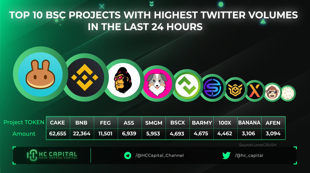 hc_capital's tweet photo. Top 10 #BSC project with highest twitter volumes last 24h 🔥🔥

$CAKE $BNB $FEG $ASS $SMGM $BSCX $BARMY #100X $BANANA $AFEN

@PancakeSwap @binance @FEGtoken @assfinance @smegmars @bscexofficial @BARMY_Official @100XCoin_ @ape_swap @Afenblockchain https://t.co/f6LV8x1tQY