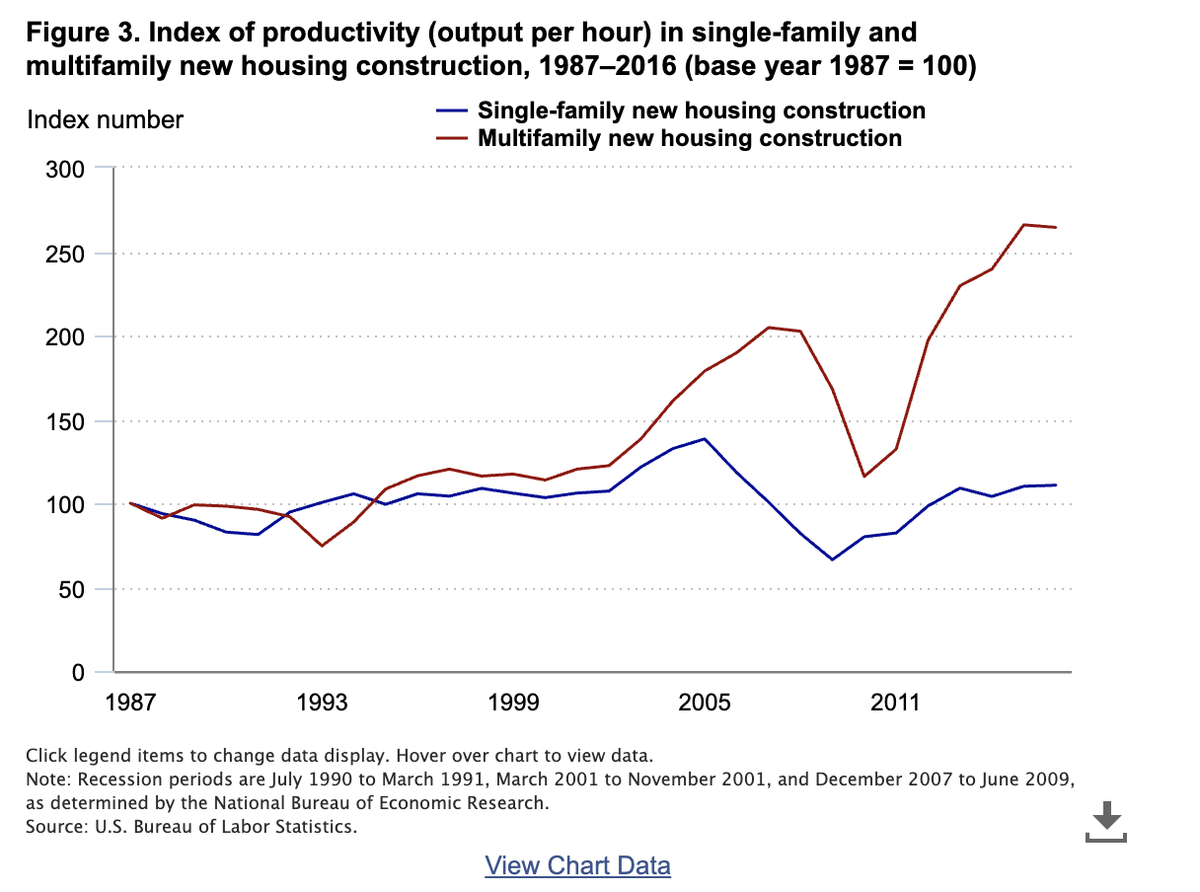 sharatganapati's tweet photo. Folks: A little detour in the micro-foundations of productivity...

The only real innovation in American housing over the last 30 years is in "multifamily construction" sector - apartment buildings and the like.  So what does this look like? It isn't in skyscrapers...

1/N https://t.co/rbodiXs5X7