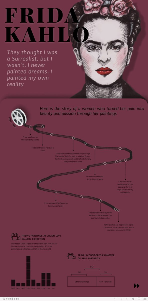 jotigautam's tweet photo. A #dataviz as a Tribute to 'Frida Kahlo' whom I admire a lot for being a vocal personality in the form of her writings, paintings, creativity and self expressions in spite of a difficult life. 

Viz link: https://t.co/DTnBkMjNfD

#datafam #Tableau https://t.co/YDRpGB4Vt6
