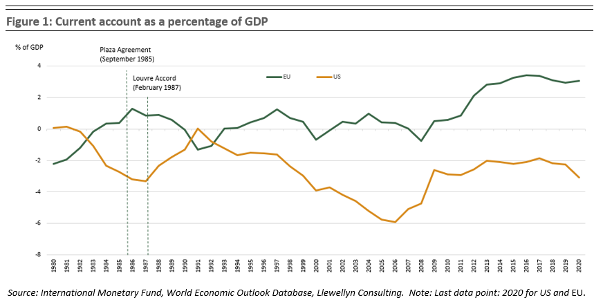 Current account imbalances, such as that between the #US and the #EU, can become too much of a good thing. The longer it persists, the greater the likelihood of a reaction. That could come from markets, or US or European politicians. Remember Plaza!