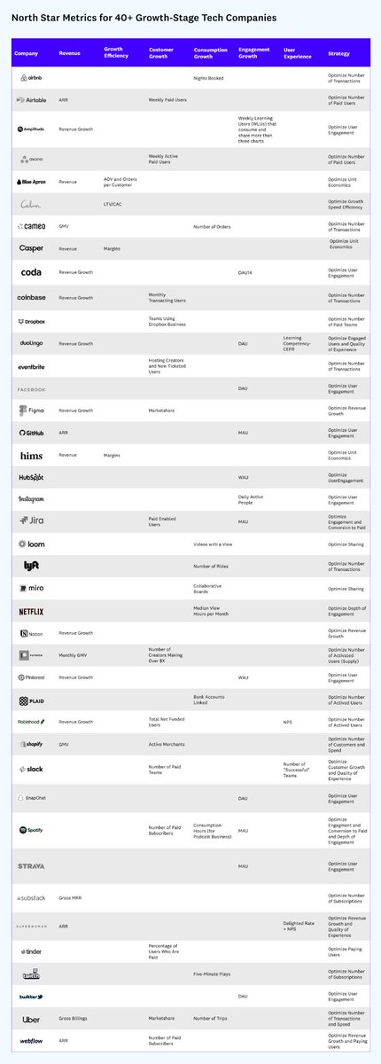 perspectiv_corp's tweet photo. A good reference of how Startups who have grown apply the right North Star metrics 

#startups #VC #growthmetric https://t.co/U9NUProZ6V
